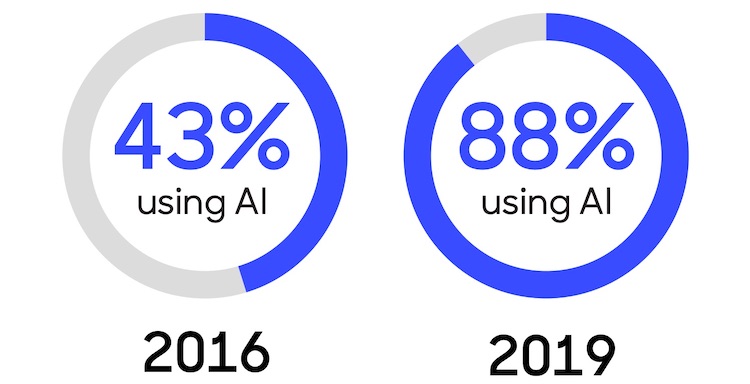 88% of marketers use AI